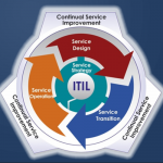 ITIL schéma kruhová